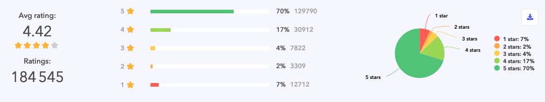 Robinhood’s ratings summary on Android on January 26th, before the backlash, and today February 5th.